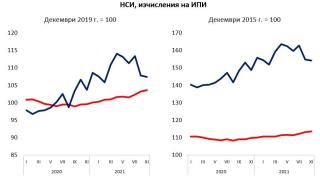 Инфлацията все още не надхвърля ръста на доходите