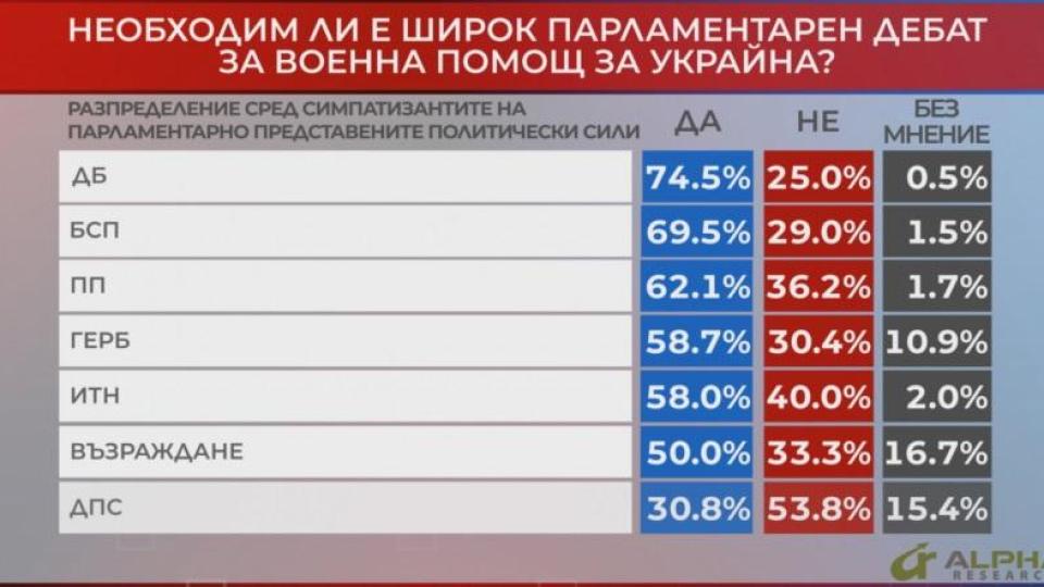 За 62,7% от българите е необходим широк парламентарен дебат за военна помощ за Украйна