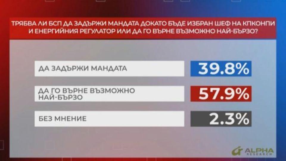 65.5% от българите не очакват нови избори да решат политическата криза