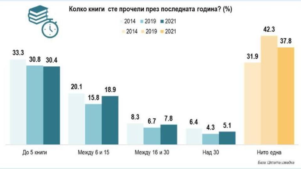 В Деня на грамотността асоциация „Българска книга“ споделя тревожни резултати от националното проучване "Българинът и четенето"