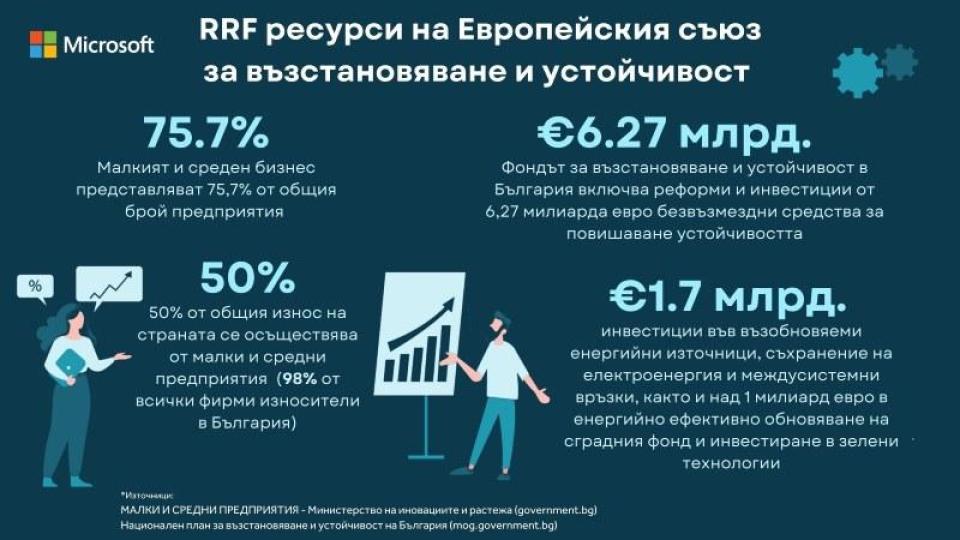 Малките и средни предприятия могат да се дигитализират с ресурси от плана за възстановяване и устойчивост на ЕС