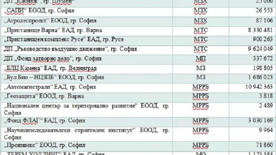 „Калинки“ с тлъсти заплати налазиха държавните фирми (ДОКУМЕНТ)