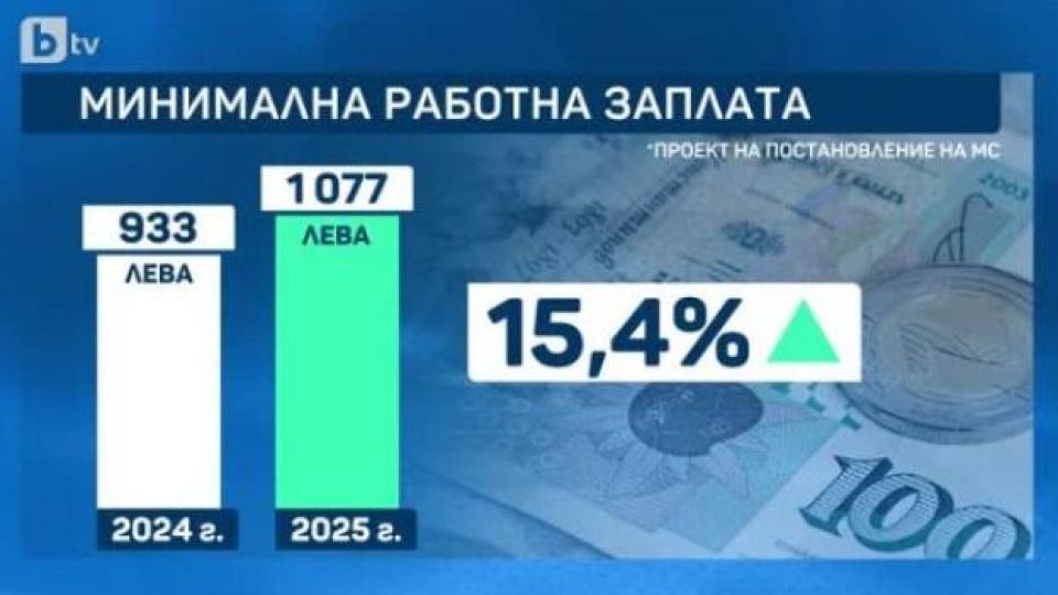 Минималната заплата става 1077 лв. от януари, въпреки липсата на нов бюджет